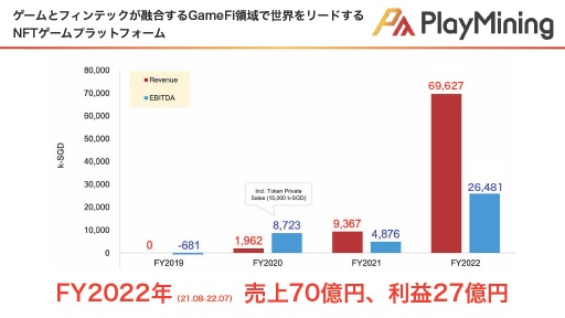 画像ギャラリー No.006のサムネイル画像 / GameFiプラットフォーム「PlayMining」はユーザーに新たな体験を提供しながら,Play to Earnで社会課題の解決を目指す