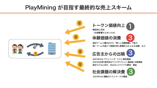 画像ギャラリー No.022のサムネイル画像 / GameFiプラットフォーム「PlayMining」はユーザーに新たな体験を提供しながら,Play to Earnで社会課題の解決を目指す