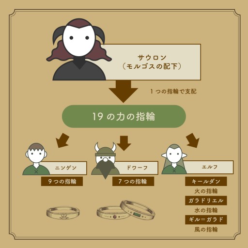 画像ギャラリー No.009のサムネイル画像 / “中つ国”へ最初の一歩を踏み出すあなたへ――トールキン研究家・髙橋 勇氏による「一つの指輪：指輪物語TRPG」入門ガイド