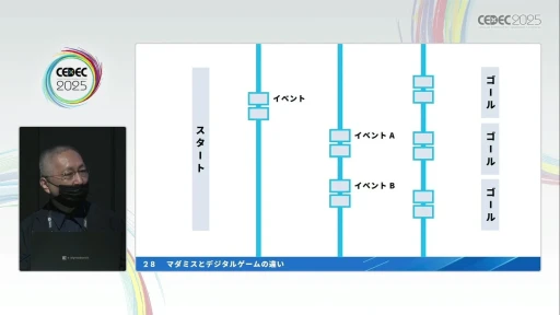 画像ギャラリー No.010のサムネイル画像 / プロが指南する「マーダーミステリー」の作り方。デジタルゲームの元クリエイターが，その構造の面白さやゲームデザインのコツを語る［CEDEC 2025］