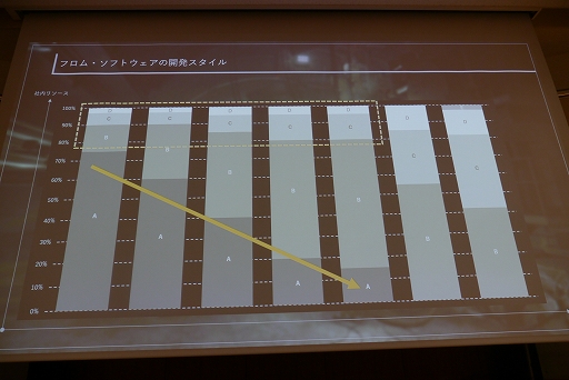 画像ギャラリー No.008のサムネイル画像 / ［CEDEC+KYUSHU］小倉康敬氏による基調講演「既存IPシリーズのリブートにおける再定義とARMORED CORE VI FIRES OF RUBICONのポジショニング」レポート