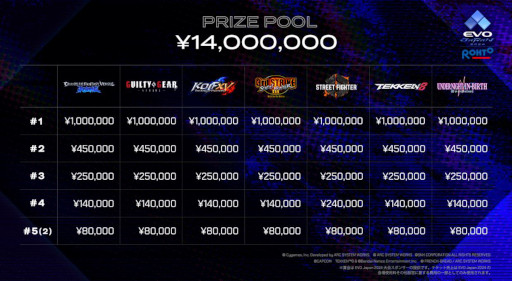 画像ギャラリー No.001のサムネイル画像 / 「EVO Japan 2024」,メインタイトルは「スト6」「鉄拳8」など7作品に決定。入場と大会参加はいずれも有料に