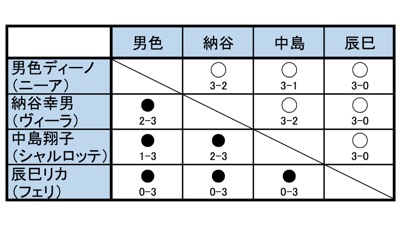 画像ギャラリー No.021のサムネイル画像 / 誰が一番「グランブルーファンタジーヴァーサス -ライジング-」で強いのか決まるまでやりゃいいんだ,決まるまで! CyberFightゲーム部最強決定リーグ戦の結末は……?【PR】