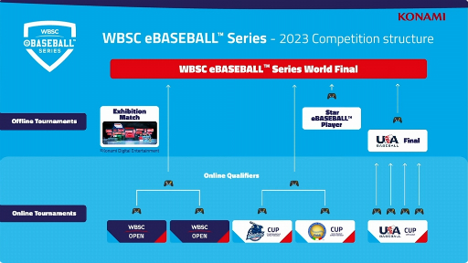 画像ギャラリー No.007のサムネイル画像 / ［TGS2023］「WBSC eBASEBALL パワフルプロ野球」の競技ツアーが開催決定。2024年には「プレミア12」のeスポーツ版大会も開催に
