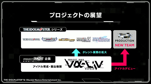 画像ギャラリー No.007のサムネイル画像 / ついに3人のアイドルをお披露目。気になるプロジェクトの内容も明らかになった「PROJECT IM@S vα-liv(ヴイアライヴ)」発表会レポート