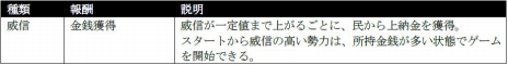 画像ギャラリー No.019のサムネイル画像 / 「信長の野望・新生 with パワーアップキット」の新要素である勢力目標や恩賞，名所の情報を公開。開発者による実況番組は20：00から