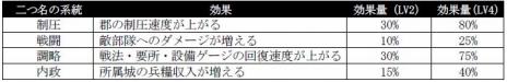 画像ギャラリー No.019のサムネイル画像 / 「信長の野望・新生 with パワーアップキット」評定衆や二つ名など戦略のカギとなる新要素を公開。システム紹介動画(3)も配信中