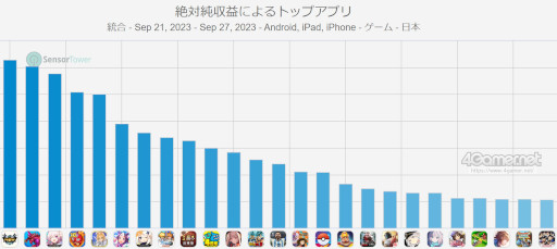 画像ギャラリー No.003のサムネイル画像 / スマホゲームのセルラン分析（2023年9月21日〜9月27日）。今週の1位は「モンスターハンターNow」。7月〜9月の国内収益ランキングも