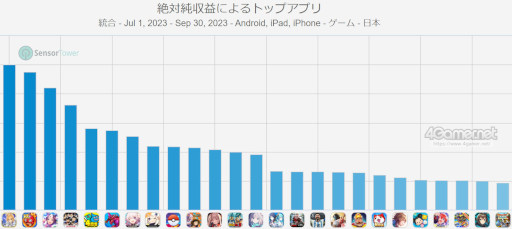 画像ギャラリー No.010のサムネイル画像 / スマホゲームのセルラン分析（2023年9月21日〜9月27日）。今週の1位は「モンスターハンターNow」。7月〜9月の国内収益ランキングも