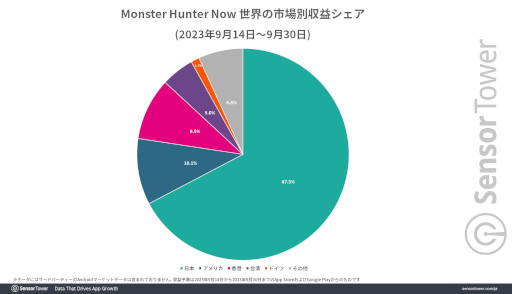 画像ギャラリー No.002のサムネイル画像 / 「モンスターハンターNow」の世界収益が9月末までに30億円を突破。「ドラクエウォーク」など人気の位置情報ゲームと比較するデータも公開に