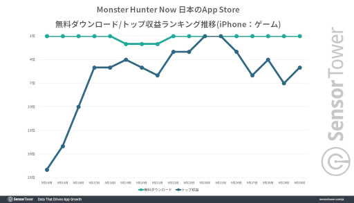 画像ギャラリー No.003のサムネイル画像 / 「モンスターハンターNow」の世界収益が9月末までに30億円を突破。「ドラクエウォーク」など人気の位置情報ゲームと比較するデータも公開に