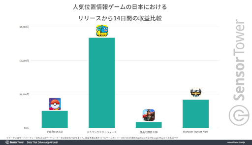 画像ギャラリー No.004のサムネイル画像 / 「モンスターハンターNow」の世界収益が9月末までに30億円を突破。「ドラクエウォーク」など人気の位置情報ゲームと比較するデータも公開に