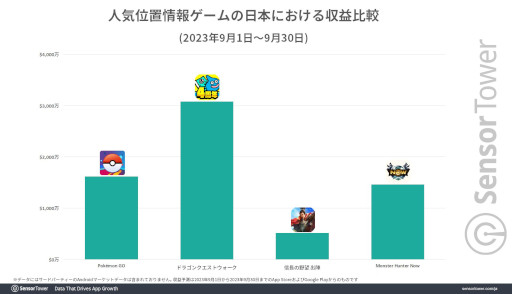 画像ギャラリー No.005のサムネイル画像 / 「モンスターハンターNow」の世界収益が9月末までに30億円を突破。「ドラクエウォーク」など人気の位置情報ゲームと比較するデータも公開に