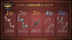 画像ギャラリー No.002のサムネイル画像 / 使用武器ランキング1位は片手剣。「モンスターハンターNow」の各種ランキングを収録した1周年記念映像が公開に