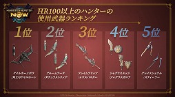 画像ギャラリー No.003のサムネイル画像 / 使用武器ランキング1位は片手剣。「モンスターハンターNow」の各種ランキングを収録した1周年記念映像が公開に