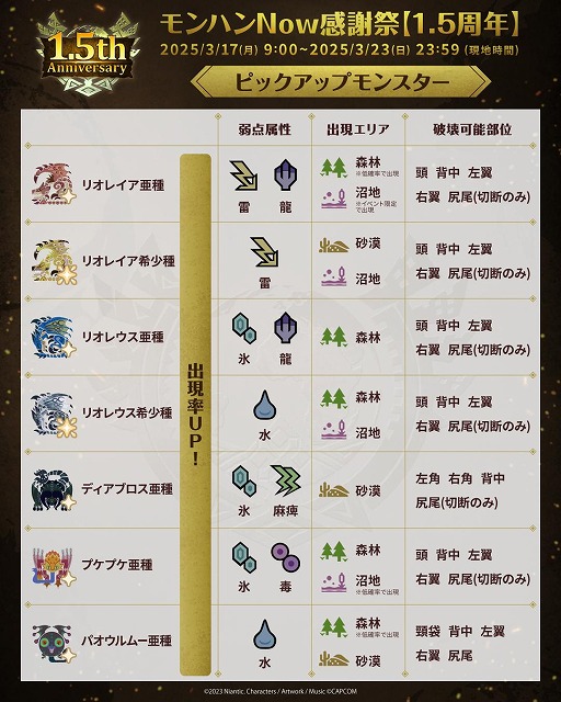 画像ギャラリー No.002のサムネイル画像 / 「モンスターハンターNow」リリース1.5周年感謝祭が本日スタート。金銀の逆鱗などを入手できるプレミアムクエストを配信