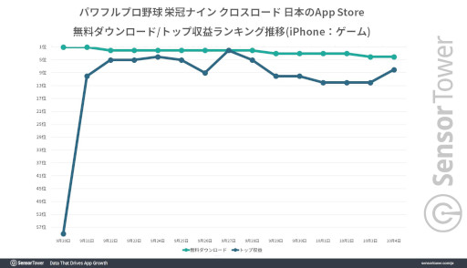 画像ギャラリー No.002のサムネイル画像 / 「パワフルプロ野球 栄冠ナイン クロスロード」の国内収益がリリースから15日間で15億円を達成。Sensor Towerの分析レポートが公開に