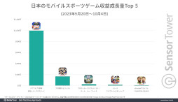 画像ギャラリー No.003のサムネイル画像 / 「パワフルプロ野球 栄冠ナイン クロスロード」の国内収益がリリースから15日間で15億円を達成。Sensor Towerの分析レポートが公開に