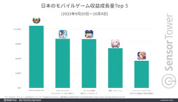 画像ギャラリー No.004のサムネイル画像 / 「パワフルプロ野球 栄冠ナイン クロスロード」の国内収益がリリースから15日間で15億円を達成。Sensor Towerの分析レポートが公開に