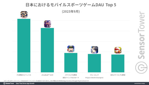 画像ギャラリー No.006のサムネイル画像 / 「パワフルプロ野球 栄冠ナイン クロスロード」の国内収益がリリースから15日間で15億円を達成。Sensor Towerの分析レポートが公開に
