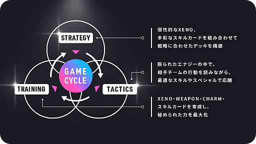 画像ギャラリー No.004のサムネイル画像 / 戦略と戦術をぶつける熱いバトルが楽しめる「PROJECT XENO」を紹介。ガバナンストークンGXEは日本の取引所に上場してさらに遊びやすく【PR】
