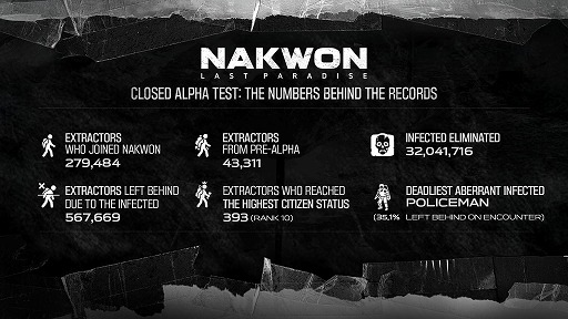画像ギャラリー No.003のサムネイル画像 / ゾンビサバイバル「NAKWON: LAST PARADISE」,クローズドαテストのプレイデータを公開。参加者約28万人,討伐された感染者は3200万体以上