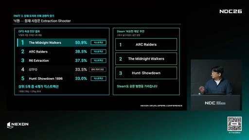 画像ギャラリー No.004のサムネイル画像 / Steamデータで潜在ユーザーと「本当の競合」を見つける。ローンチ前に勝率を上げるデータドリブン戦略をレポート［NDC26］