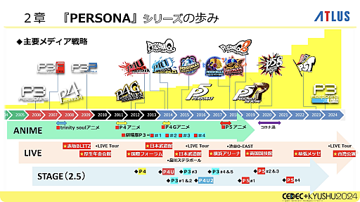 画像ギャラリー No.013のサムネイル画像 / 激動のアトラス史の中で, なぜ「ペルソナ」シリーズは躍進できたのか。価値観と開発環境の転換期や, 今後の方針などが語られた基調講演をレポート［CEDEC＋KYUSHU 2024］