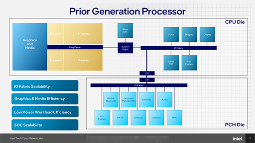 画像ギャラリー No.008のサムネイル画像 / 次世代のノートPC向けCPU「Meteor Lake」の詳細が明らかに。メインのCPUコアを使わずに動画を再生できる!?