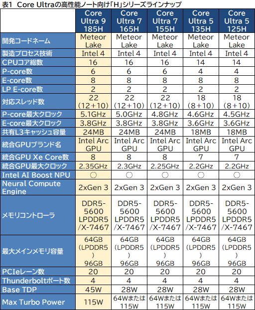 画像ギャラリー No.009のサムネイル画像 / Intelの次世代CPU「Core Ultra」プロセッサが正式発表。新アーキテクチャでゲーム性能やAI処理がさらに速く