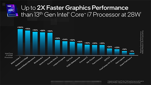 画像ギャラリー No.013のサムネイル画像 / Intelの次世代CPU「Core Ultra」プロセッサが正式発表。新アーキテクチャでゲーム性能やAI処理がさらに速く