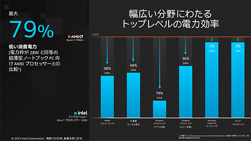 画像ギャラリー No.009のサムネイル画像 / AI処理に強い「Core Ultra」プロセッサは,携帯型ゲームPCにおけるRyzenの牙城を崩せるか?