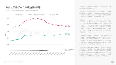 画像ギャラリー No.005のサムネイル画像 / モバイルゲームにおける「カジュアル化の傾向」が顕著に。2023年の世界のモバイルゲーム市場を分析したレポートをSensor Towerが公開