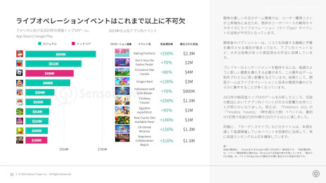 画像ギャラリー No.009のサムネイル画像 / モバイルゲームにおける「カジュアル化の傾向」が顕著に。2023年の世界のモバイルゲーム市場を分析したレポートをSensor Towerが公開