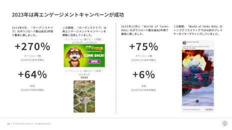 画像ギャラリー No.012のサムネイル画像 / モバイルゲームにおける「カジュアル化の傾向」が顕著に。2023年の世界のモバイルゲーム市場を分析したレポートをSensor Towerが公開