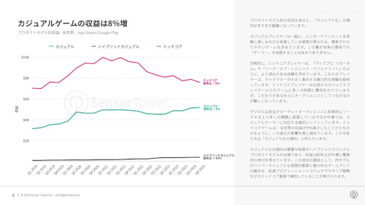 画像ギャラリー No.016のサムネイル画像 / モバイルゲームにおける「カジュアル化の傾向」が顕著に。2023年の世界のモバイルゲーム市場を分析したレポートをSensor Towerが公開