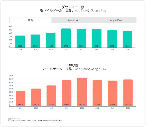 画像ギャラリー No.006のサムネイル画像 / 「2025年版モバイルゲーム市場年鑑」をSensor Towerが公開。2024年のモバイルゲーム市場の変化を分析したレポート