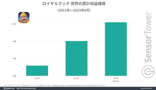 画像ギャラリー No.002のサムネイル画像 / マッチ3パズル「ロイヤルマッチ」の国内収益が2023年4月〜6月に約29億円を達成。アクティブユーザー数も同ジャンルでトップ