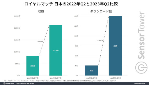画像ギャラリー No.003のサムネイル画像 / マッチ3パズル「ロイヤルマッチ」の国内収益が2023年4月〜6月に約29億円を達成。アクティブユーザー数も同ジャンルでトップ