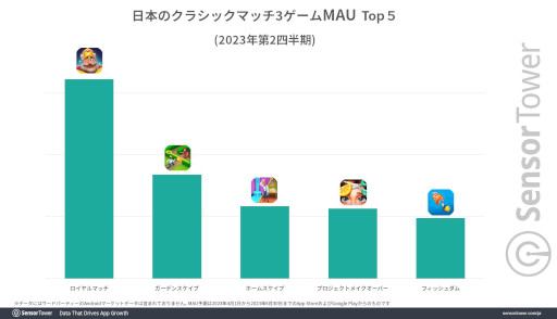 画像ギャラリー No.004のサムネイル画像 / マッチ3パズル「ロイヤルマッチ」の国内収益が2023年4月〜6月に約29億円を達成。アクティブユーザー数も同ジャンルでトップ