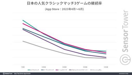 画像ギャラリー No.005のサムネイル画像 / マッチ3パズル「ロイヤルマッチ」の国内収益が2023年4月〜6月に約29億円を達成。アクティブユーザー数も同ジャンルでトップ