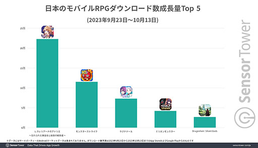 画像ギャラリー No.002のサムネイル画像 / 「レスレリアーナのアトリエ」が好調なスタートを切り,コーエーテクモゲームスの収益バランスも向上。Sensor Towerがブログエントリーを公開