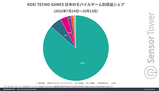 画像ギャラリー No.005のサムネイル画像 / 「レスレリアーナのアトリエ」が好調なスタートを切り,コーエーテクモゲームスの収益バランスも向上。Sensor Towerがブログエントリーを公開