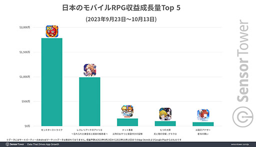画像ギャラリー No.007のサムネイル画像 / 「レスレリアーナのアトリエ」が好調なスタートを切り,コーエーテクモゲームスの収益バランスも向上。Sensor Towerがブログエントリーを公開