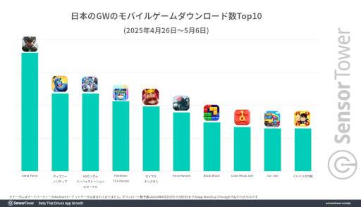 画像ギャラリー No.003のサムネイル画像 / GWのDL数は「Delta Force」，収益は「ポケポケ」，DAUは「にゃんこ大戦争」がトップ。国内モバイルゲーム市場の分析レポートが公開に