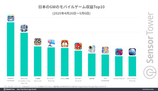 画像ギャラリー No.004のサムネイル画像 / GWのDL数は「Delta Force」，収益は「ポケポケ」，DAUは「にゃんこ大戦争」がトップ。国内モバイルゲーム市場の分析レポートが公開に