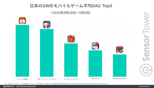 画像ギャラリー No.006のサムネイル画像 / GWのDL数は「Delta Force」，収益は「ポケポケ」，DAUは「にゃんこ大戦争」がトップ。国内モバイルゲーム市場の分析レポートが公開に