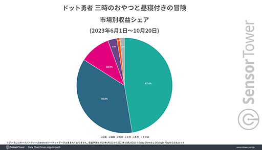 画像ギャラリー No.001のサムネイル画像 / 「ドット勇者」,国別収益シェアにおいて日本市場が1位を達成。Sensor Towerが分析レポートを公開