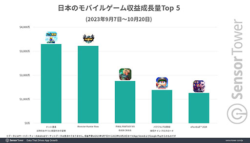 画像ギャラリー No.003のサムネイル画像 / 「ドット勇者」,国別収益シェアにおいて日本市場が1位を達成。Sensor Towerが分析レポートを公開
