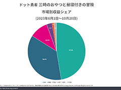 「ドット勇者」，国別収益シェアにおいて日本市場が1位を達成。Sensor Towerが分析レポートを公開